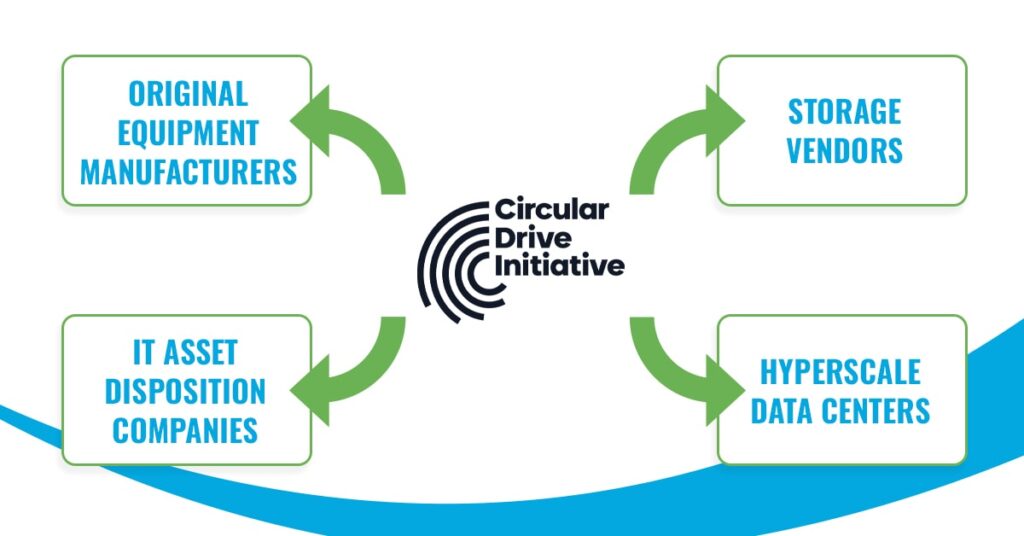 The Circular Drive Initiative’s Push For Sustainable Data Storage – CDI